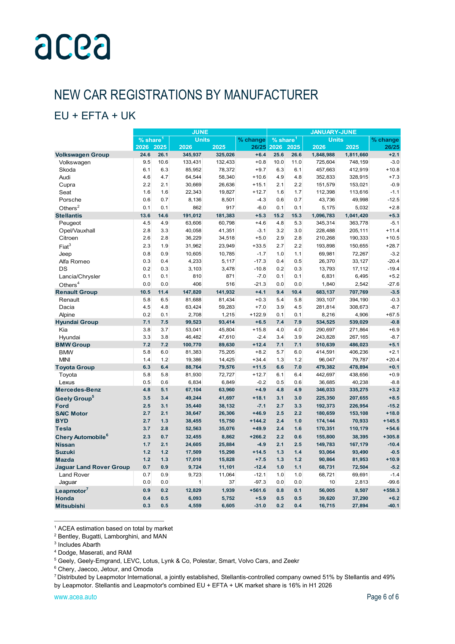 ACEA European new car registrations by manufacturer