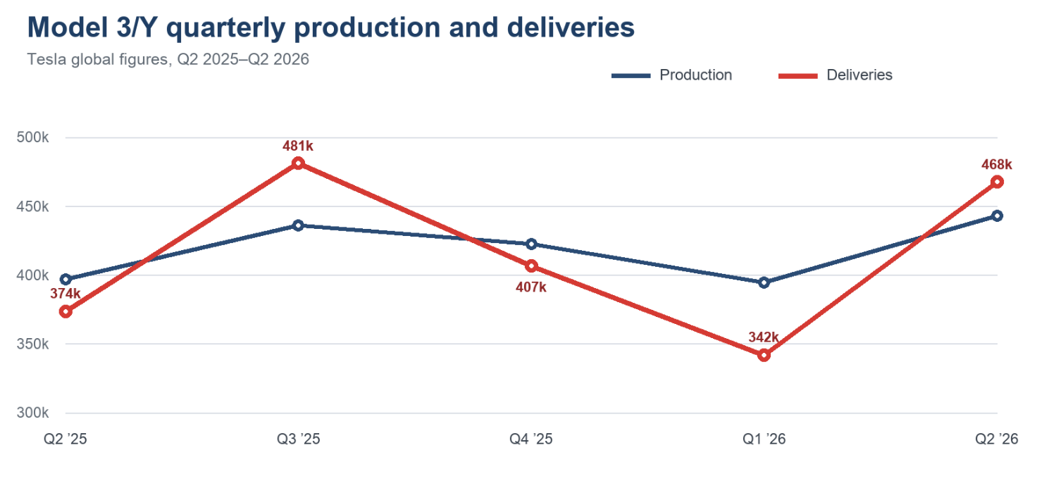 Tesla M3/MY Quarterly production and delivery
