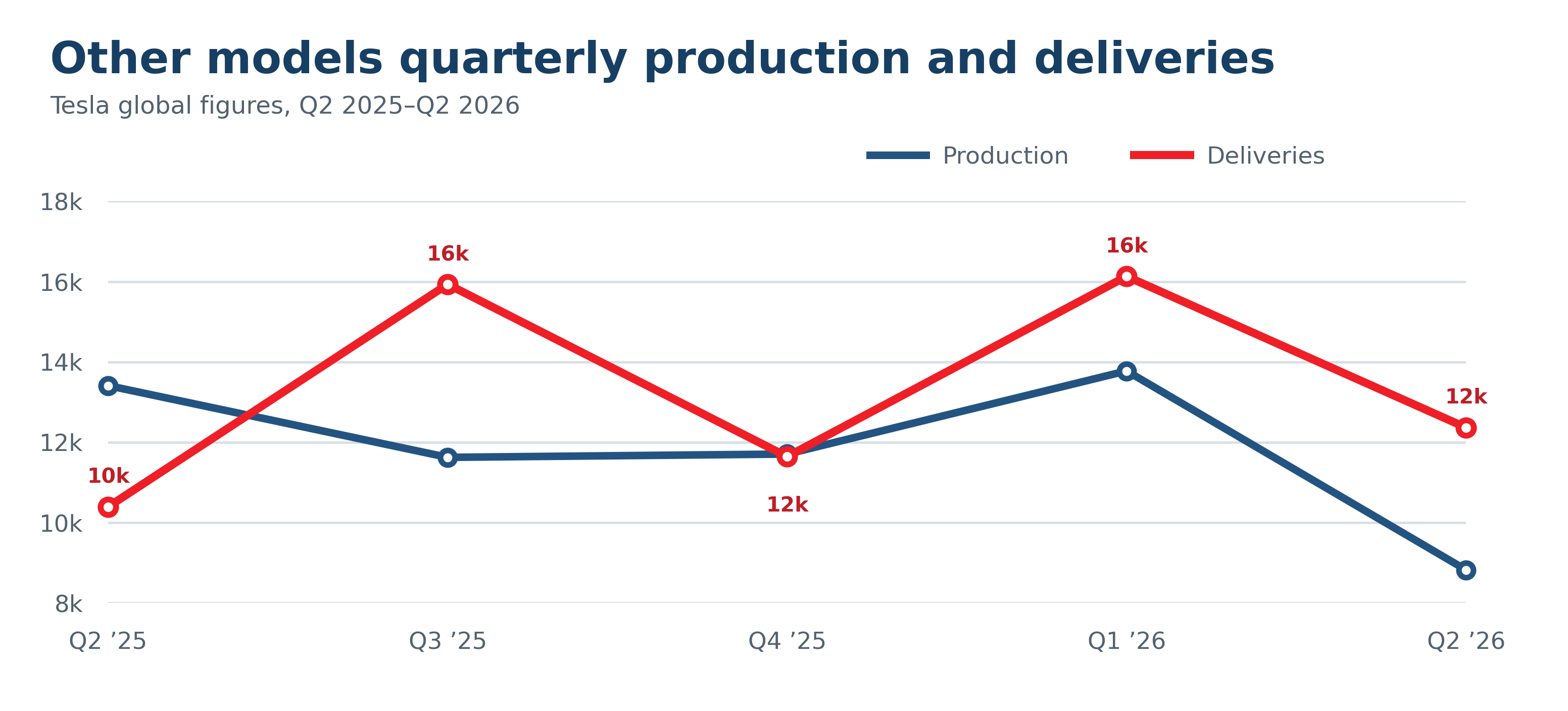Tesla M3/MY Quarterly production and delivery